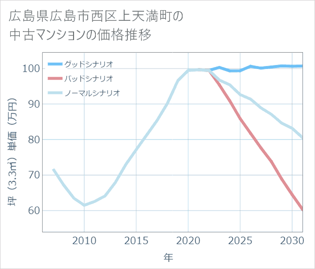 広島県広島市西区上天満町の中古マンション価格推移