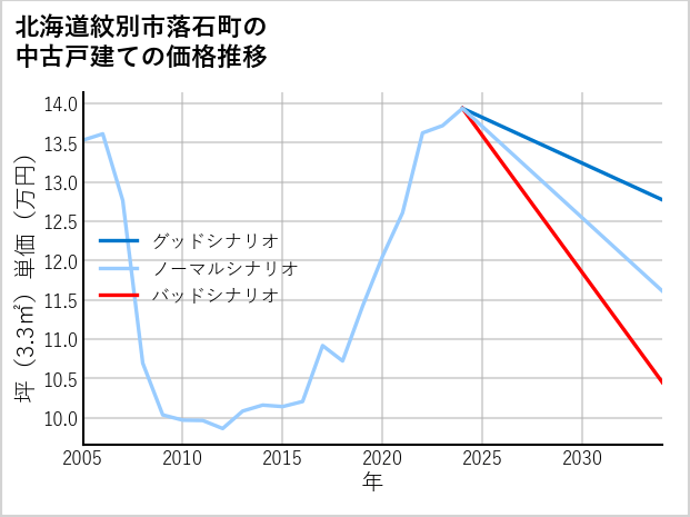 北海道紋別市落石町の中古戸建て価格推移