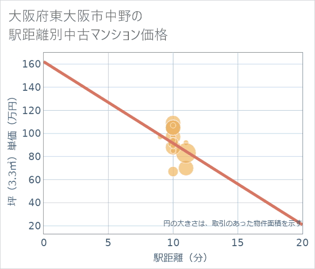 大阪府東大阪市中野の徒歩距離別の中古マンション坪単価