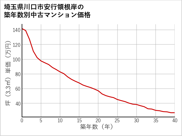埼玉県川口市安行領根岸の築年数別の中古マンション坪単価