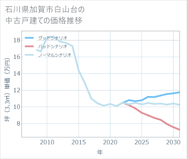 石川県加賀市白山台の中古戸建て価格推移