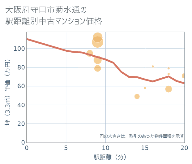 大阪府守口市菊水通の徒歩距離別の中古マンション坪単価