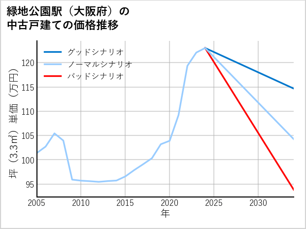 緑地公園駅（大阪府）の中古戸建て価格推移
