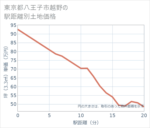 東京都八王子市越野の徒歩距離別の土地坪単価
