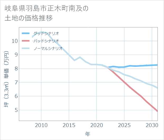 岐阜県羽島市正木町南及の土地価格推移