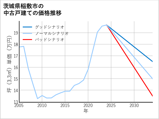 茨城県稲敷市の中古戸建て価格推移