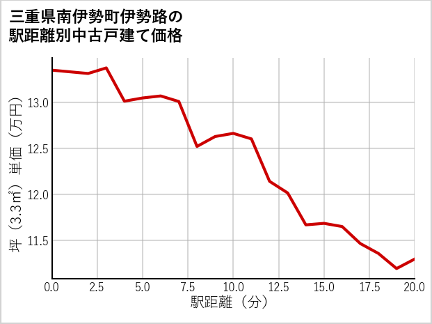 三重県南伊勢町伊勢路の徒歩距離別の中古戸建て坪単価