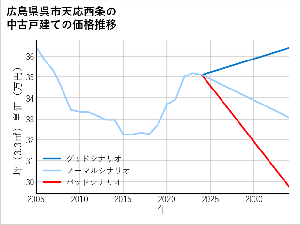 広島県呉市天応西条の中古戸建て価格推移