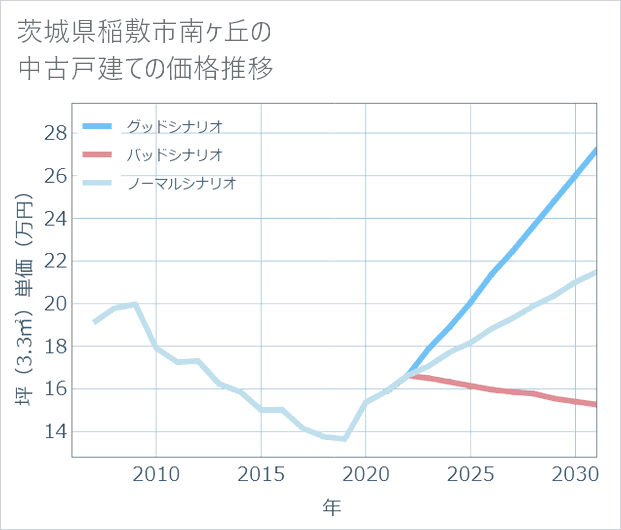 茨城県稲敷市南ケ丘の中古戸建て価格推移