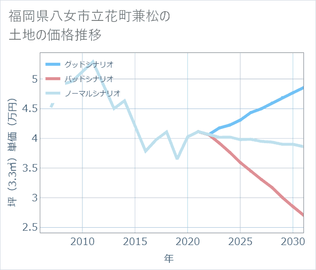 福岡県八女市立花町兼松の土地価格推移