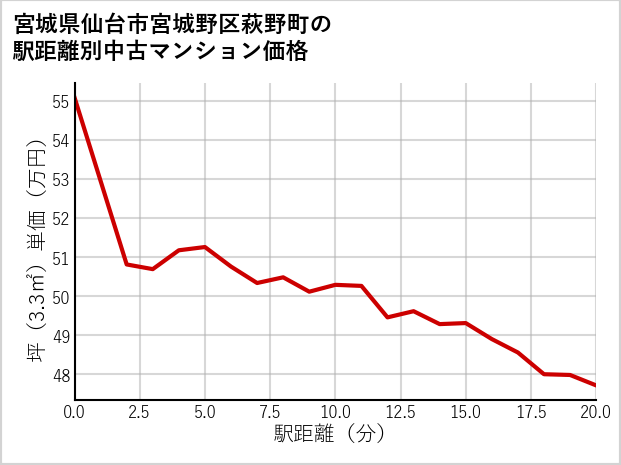 宮城県仙台市宮城野区萩野町の徒歩距離別の中古マンション坪単価