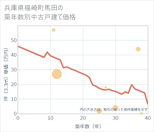 兵庫県福崎町馬田の築年数別の中古戸建て坪単価