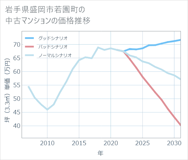 岩手県盛岡市若園町の中古マンション価格推移