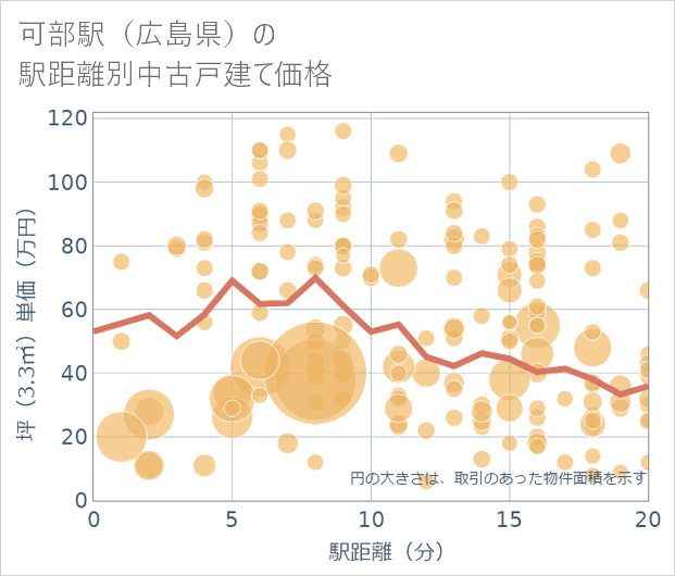可部駅(広島県)の徒歩距離別の中古戸建て坪単価
