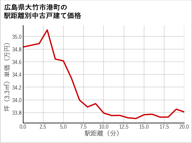 広島県大竹市港町の徒歩距離別の中古戸建て坪単価