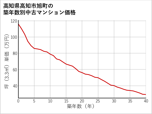 高知県高知市旭町の築年数別の中古マンション坪単価