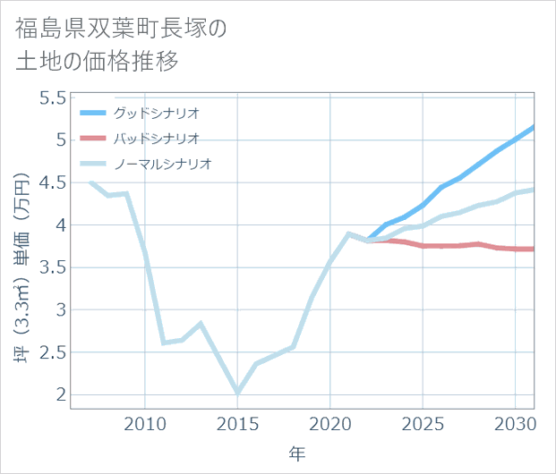 福島県双葉町長塚の土地価格推移