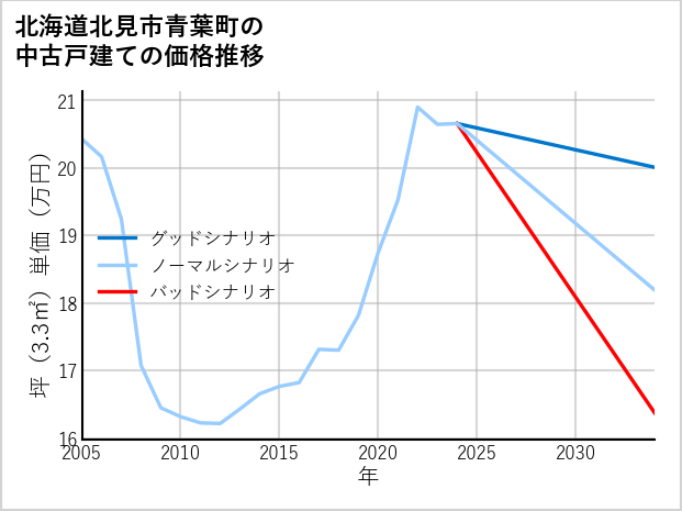 北海道北見市青葉町の中古戸建て価格推移