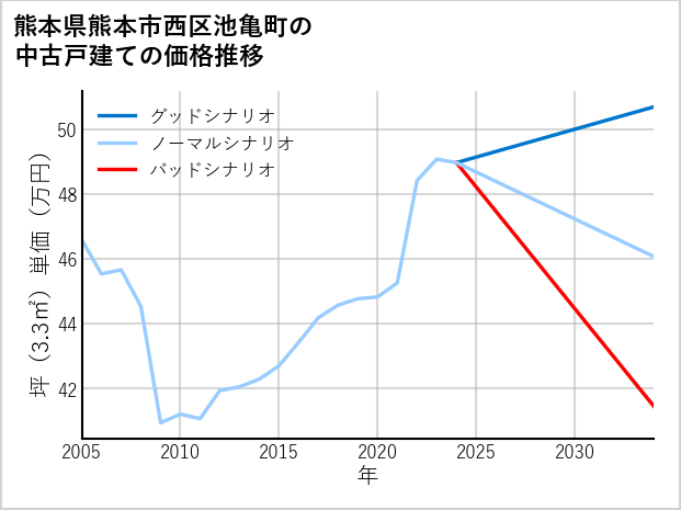 熊本県熊本市西区池亀町の中古戸建て価格推移