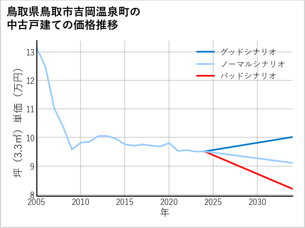 鳥取県鳥取市吉岡温泉町の中古戸建て価格推移