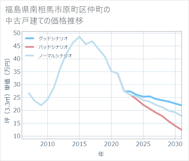 福島県南相馬市原町区仲町の中古戸建て価格推移