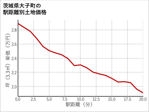 茨城県大子町の徒歩距離別の土地坪単価
