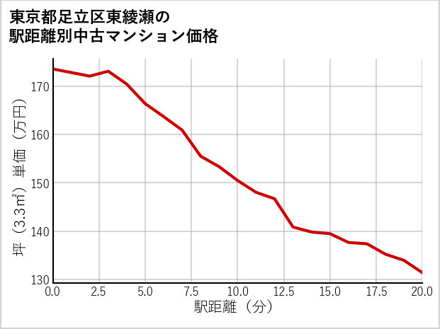 東京都足立区東綾瀬の徒歩距離別の中古マンション坪単価
