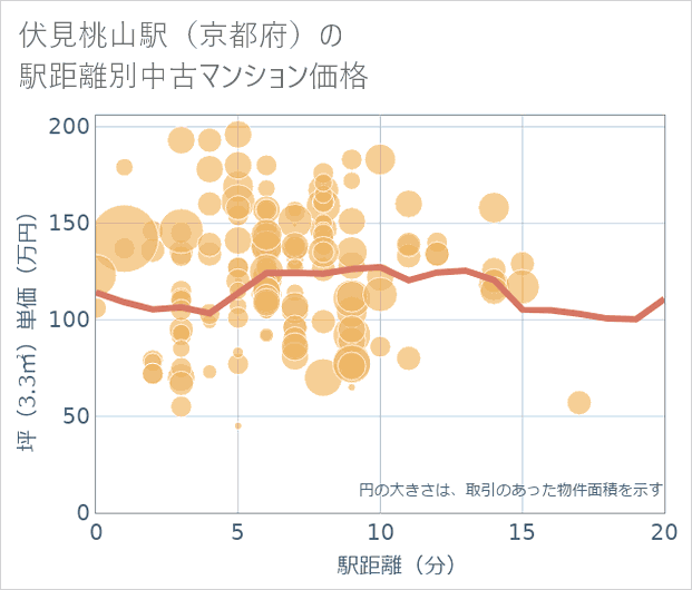 伏見桃山駅(京都府)の徒歩距離別の中古マンション坪単価