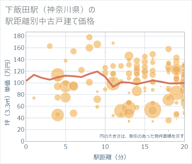 下飯田駅(神奈川県)の徒歩距離別の中古戸建て坪単価
