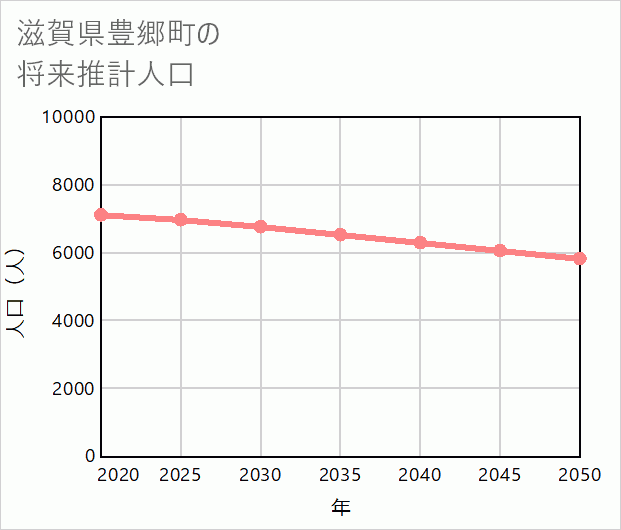 豊郷町の将来推計人口
