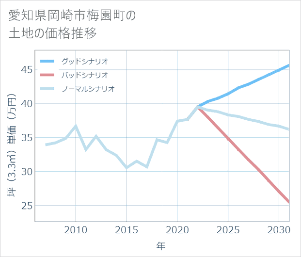 愛知県岡崎市梅園町の土地価格推移