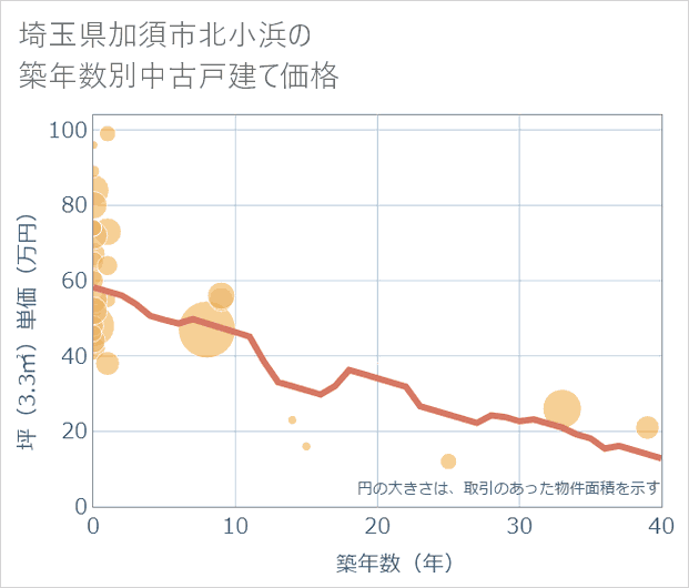埼玉県加須市北小浜の築年数別の中古戸建て坪単価