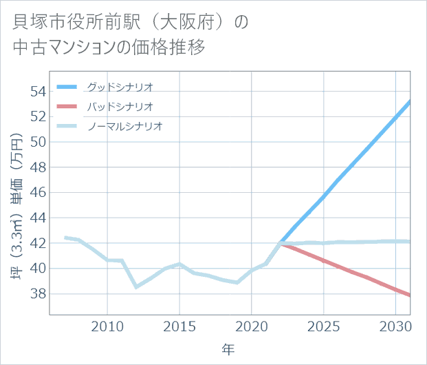 貝塚市役所前駅(大阪府)の中古マンション価格推移