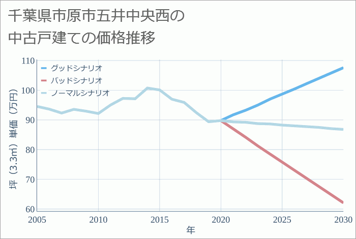 千葉県市原市五井中央西の中古戸建て価格推移