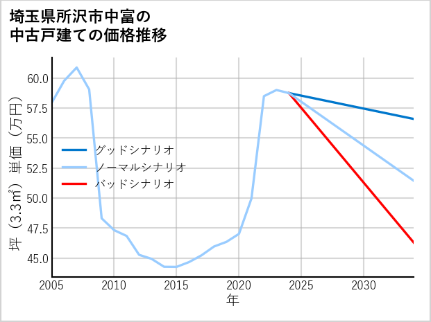 埼玉県所沢市中富の中古戸建て価格推移