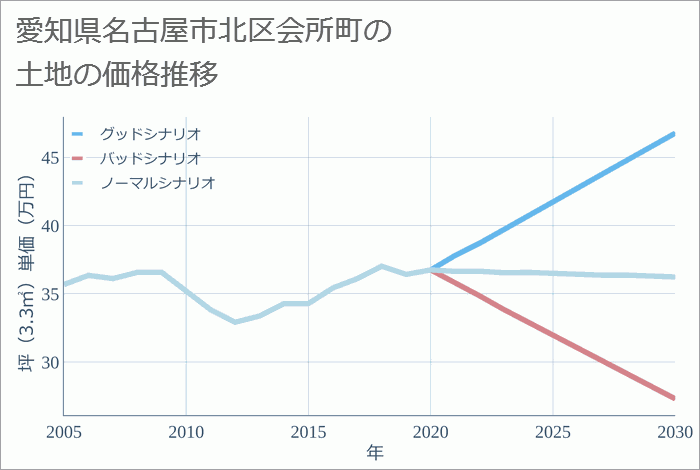 愛知県名古屋市北区会所町の土地価格推移