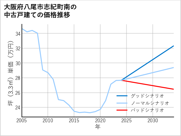 大阪府八尾市志紀町南の中古戸建て価格推移