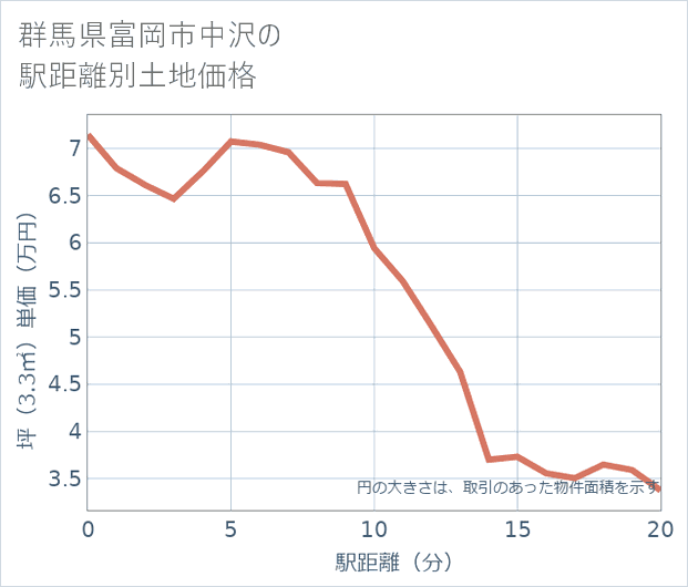 群馬県富岡市中沢の徒歩距離別の土地坪単価