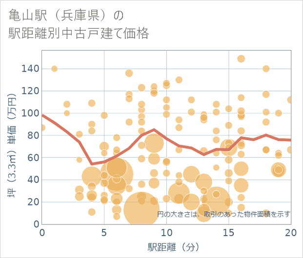亀山駅(兵庫県)の徒歩距離別の中古戸建て坪単価