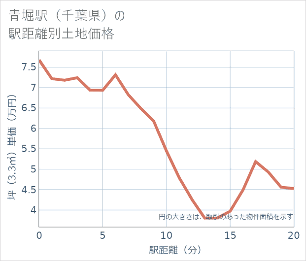 青堀駅(千葉県)の徒歩距離別の土地坪単価