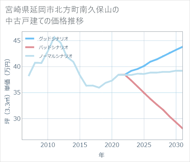 宮崎県延岡市北方町南久保山の中古戸建て価格推移