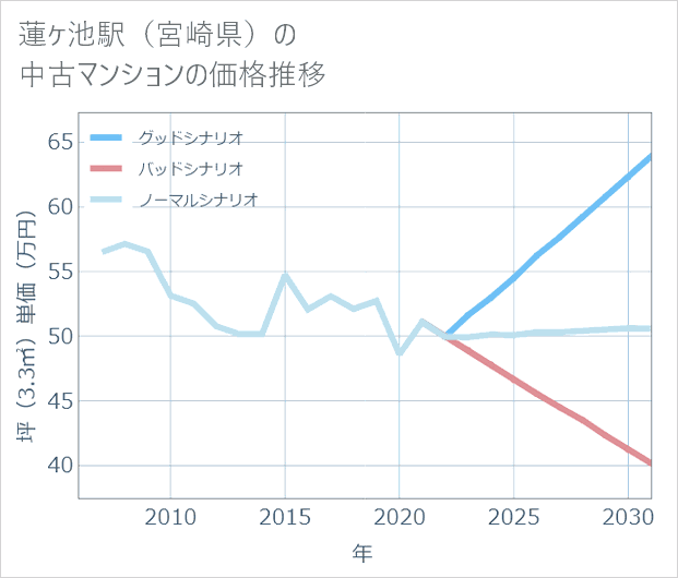 蓮ケ池駅(宮崎県)の中古マンション価格推移