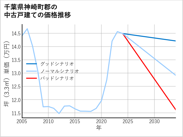 千葉県神崎町郡の中古戸建て価格推移