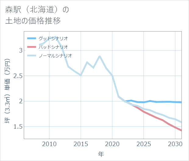 森駅(北海道)の土地価格推移