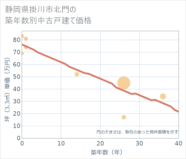 静岡県掛川市北門の築年数別の中古戸建て坪単価