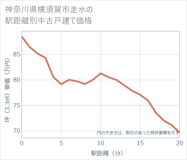 神奈川県横須賀市走水の徒歩距離別の中古戸建て坪単価