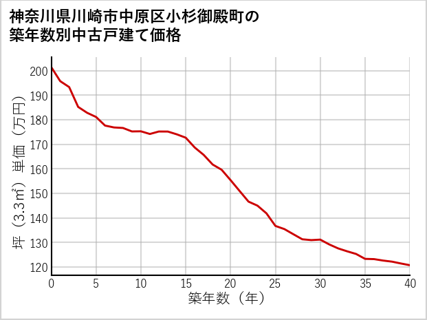 神奈川県川崎市中原区小杉御殿町の築年数別の中古戸建て坪単価