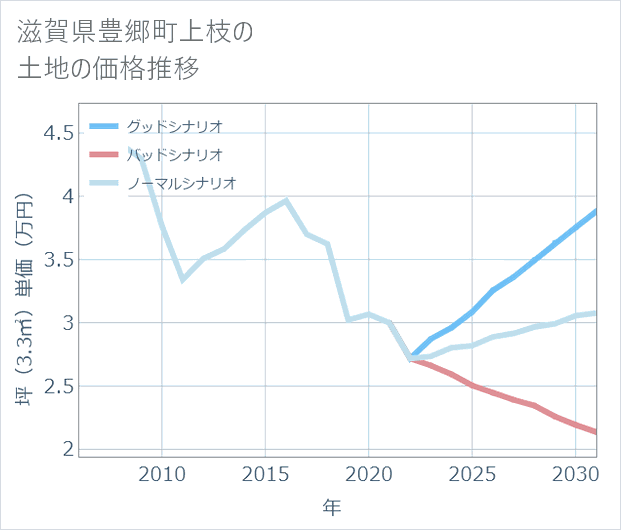 滋賀県豊郷町上枝の土地価格推移