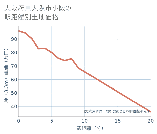 大阪府東大阪市小阪の徒歩距離別の土地坪単価
