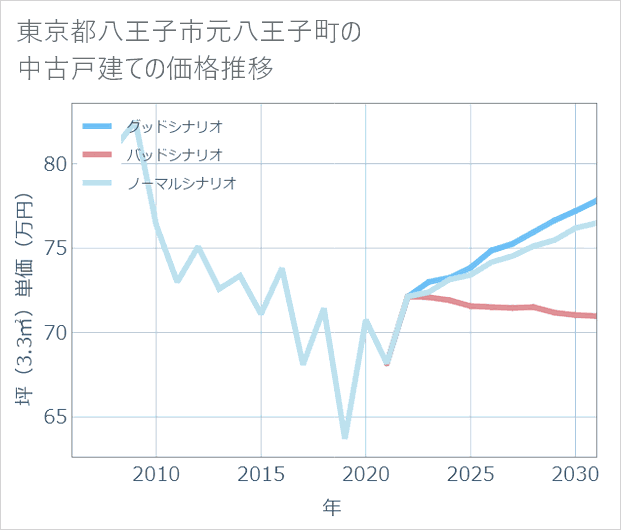 東京都八王子市元八王子町の中古戸建て価格推移